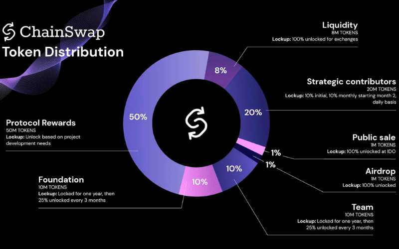 Biểu đồ phân bổ tổng cung của Chainswap Coin