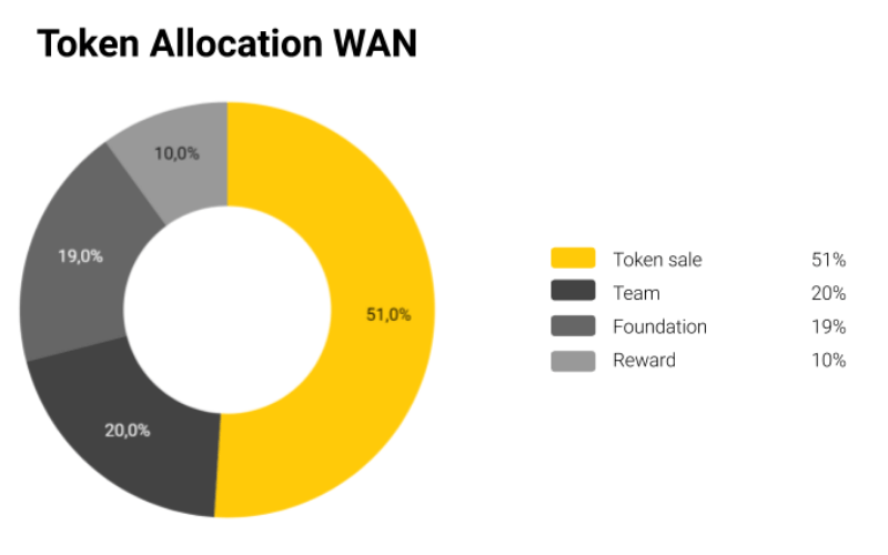 Cách phân bổ Token của Wanchain Coin