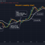 Chỉ báo kỹ thuật cho thấy giá Bitcoin sẽ tăng…