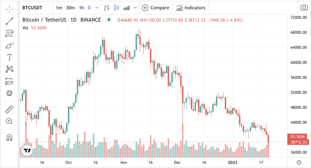 Bitcoin giảm xuống dưới 40k$ sau đợt bán tháo ở thị trường châu Á