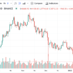 Bitcoin giảm xuống dưới 40k$ sau đợt bán tháo ở thị trường châu Á