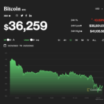 Tại sao Bitcoin lại giảm 11% trong 24h qua?